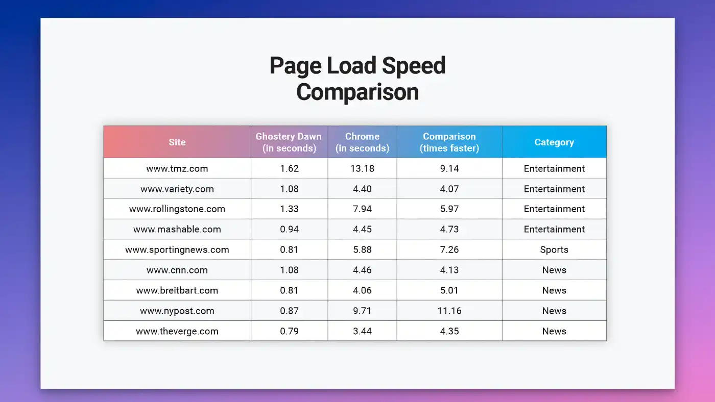 Ghostery 3 Ghostery Privacy Browser - Fast Speed - 03